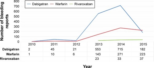 Figure 1 Number of bleeding reports associated with each drug stratified by year.