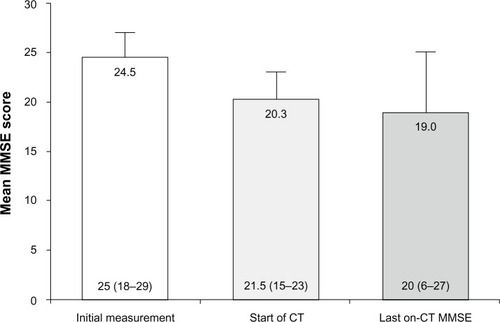 Figure 2 Mean values for MMSE at initial measurement, start of CT, and last measurement on CT (error bars are standard deviations, with median and range shown in each bar).