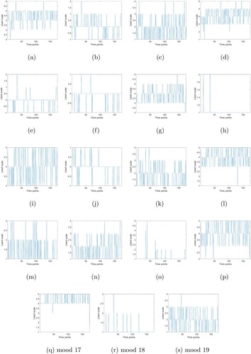 Figure 2. Time series of 19 moods in Phase 1. (a) mood 1; (b) mood 2; (c) mood 3; (d) mood 4; (e) mood 5; (f) mood 6; (g) mood 7; (h) mood 8; (i) mood 9; (j) mood 10; (k) mood 11; (l) mood 12; (m) mood 13; (n) mood 14; (o) mood 15; (p) mood 16; (q) mood 17; (r) mood 18; (s) mood 19.