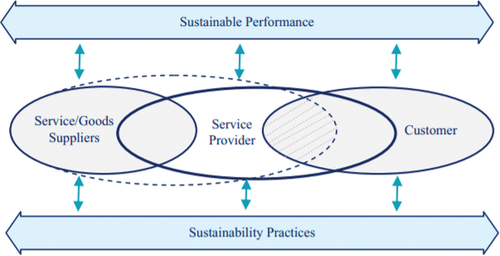 Figure 1. Pillars of sustainability.