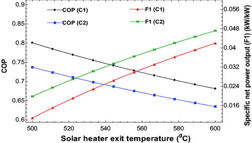 Figure 4. COP and F1 variation with Solar heater exit temperature.