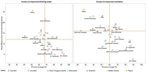 Figure 5. Access to improved drinking water and sanitation: province average and absolute within-province inequality in 34 provinces across 7 islands/areas in Indonesia (SUSENAS 2015).