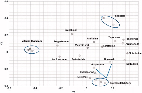 Figure 1. Multidimensional (2D) scaling of the chemical structures of the dataset reveals high structural diversity. The axes (V1 and V2) represent chemical space in two directions.