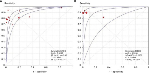 Figure 3 SROC curves of Xpert for the (A) diagnosis of musculoskeletal TB and (B) detection of RIF resistance. The size of each solid circle represents the sample size of individual study. The regression SROC curves summarize the overall diagnostic accuracy.Abbreviations: SROC, summary receiver operating characteristic; TB, tuberculosis; RIF, rifampicin; AUC, area under the curve; SE, standard error.