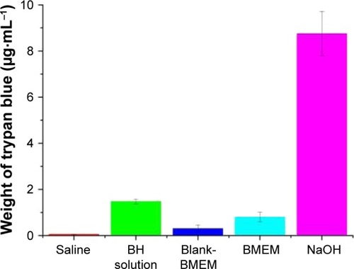 Figure 9 Eye irritancy induced by different concentrations of BH solution, blank-BMEM, and BMEM determined by the in vitro CAM-TBS method. NaOH was used as a positive control and normal saline as a negative control. Values are presented as the mean ± SD (n=5).Abbreviations: BH, betaxolol hydrochloride; BMEM, betaxolol hydrochloride encapsulated microsphere; CAM, chorioallantoic membrane; TBS, trypan blue staining.