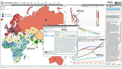 Figure 3. Example of an interactive educational document, a Vislet, based on public World Bank indicators with educational text, map, motion chart, snapshots, and time series—the methodological concept (image originator M. Jern, NVCA, Linköping University).