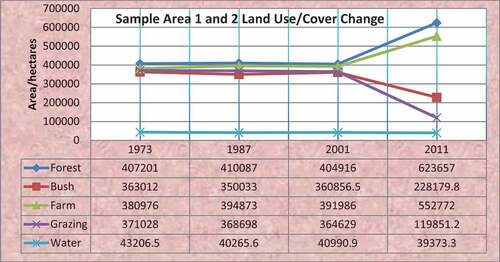 Chart 8. Land use/cover change of the two sample areas together.