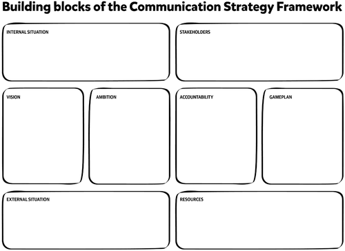 Figure 2. The eight Building blocks of the Communication Strategy Framework (van Ruler, Citation2020)