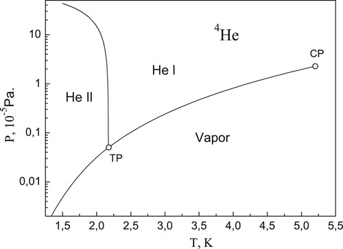 Figure 1. Phase diagram of 4He replotted from data of [Citation35–37].
