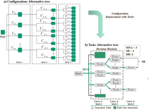 Figure 3. Search formulation of the material supply problem.