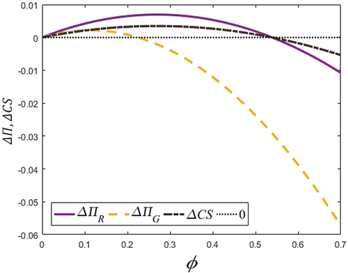 Figure 4 Trends of ∆ΠG, ∆ΠR, and ∆CS with respect to φ.