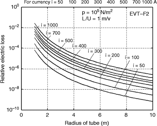 Figure 5 Relative electric loss via radius of tube for electric current i = 50–1000 A, the atmospheric pressure in the tube and ratio L/U = 1.