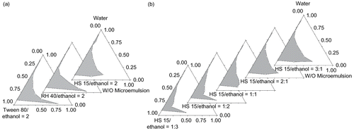 Figure 2.  Effects of surfactants and the Km value on the pseudo-ternary phase diagrams of MB-MME. (The grey region represents multiple microemulsions.) (a) Surfactants; (b) the Km value.