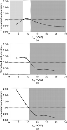 FIG. 6 Soot engine-out emissions from operating mode C25, for a standard injection strategy (M) and a strategy with a postinjection (M* + P; in this case the gap between the main and the postinjection pulse is modified). The two regions where soot emissions are improved with the postinjection are shaded in the graph.