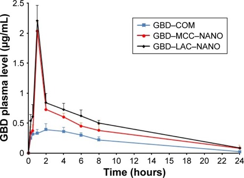 Figure 9 Plasma concentration of GBD vs time curve after oral administration.Abbreviations: COM, commercial formulation; GBD, glyburide; GBD–LAC– NANO, formulation of GBD nanocrystals and lactose; GBD–MCC–NANO, formulation of GBD nanocrystals and microcrystalline cellulose; LAC, lactose monohydrate; MCC, microcrystalline cellulose.