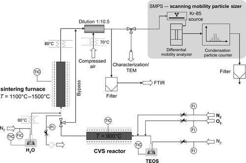 FIG. 1 Experimental setup to study the influence of the water concentration of the carrier gas on the sintering process of SiO2 nanoparticles.