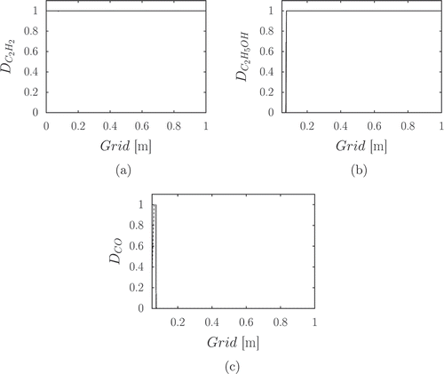 Figure 2. Local pointers for (a) , (b) , and (c) for , .