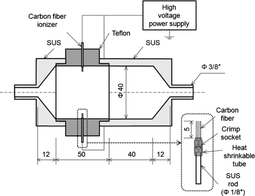 FIG. 1 Schematic of the unipolar charger using carbon fiber ionizers developed in this study. All dimensions are in mm except of the ID of the inlet and outlet ports and the SUS rod that are in inches.