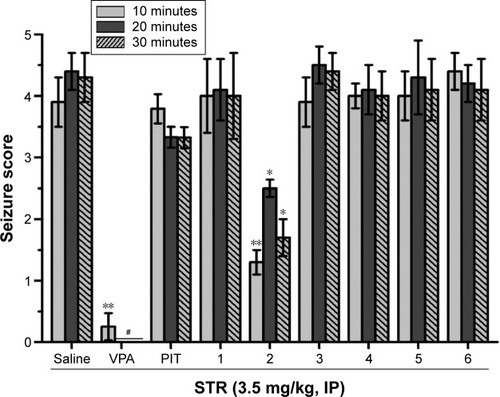 Figure 8 Protective effect of H3R ligands 1–6 pretreatment on STR-induced convulsions in rats.