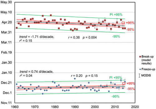 Fig. 9. Freeze-up and break-up dates from 1961/62 to 2015/16, determined by the model and MODIS images. Error bars show the time ranges estimated for freeze-up and break-up dates from MODIS images. Diamonds and squares show freeze-up dates used for the model and break-up dates calculated by the model, respectively.