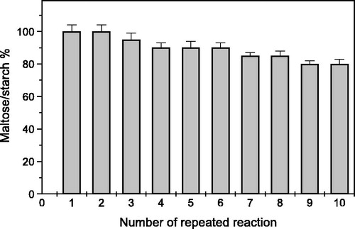 Figure 5. Reuse of PPyAgNp/Fe3O4-nanocomposite-α-amylase. The reaction mixture of each repeat includes: 10 mg starch, 30 units of immobilized enzyme, 50 mM Tris-HCl buffer pH 7.0, incubation temperature at 50 °C and incubation time for 10 min. Each point represents the mean of three experiments ± SE.