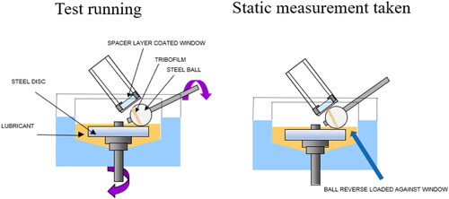 Figure 4. Schematic diagram showing the operation of the mapper system. (A) The ball is rubbed against the metal disk. (B) Motion is halted and the ball is loaded against the coated glass disk for observation of the tribofilm.
