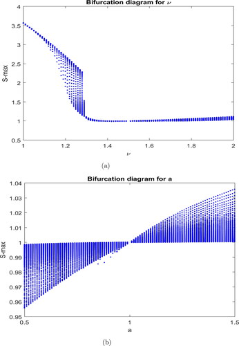 Figure 16. Bifurcation plots of the proposed eco-epedimological model Equation(7)(7) dSdt=S[r(1−S+Ig)−βE],dIdt=βSE−νI−aIPm+I,dEdt=ϵI−ϱE,dPdt=P(−d+bIm+I),(7) : (a) ν versus S (b) a versus S.