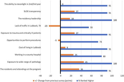 Figure 2 Survey domains with respondents ranking our program higher in the 2022–23 academic year post-clerkship survey by percent ranked higher and change from the previous academic year post-clerkship survey.