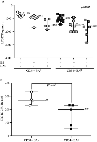 Figure 4 High BCR::ABL1 levels reduce the self-renewal properties of primitive leukemic cells but not affect their sensitivity to IM or DAS exposure. (A) The scatter plot report the LTC-IC frequency data of primitive leukemic cells derived from CML patients expressing low (CD34+BAL, n=9) or high (CD34+BAH, n=12) BCR::ABL1/GUSIS untreated or, dependent on their number, exposed to IM or DAS for 24hrs before the LTC-IC assay. Anova One-way was used to calculate statistical significance. (B) scatter graph shows the number of LTC-IC-derived CFU of primitive leukemic cells obtained from CML patient with different BCR::ABL1/GUSIS (CD34+BAL, n=4) (CD34+BAH, n=5). Unpaired t-test was used for statistical significance. For all experiments the number reported for each data set indicates the median value.