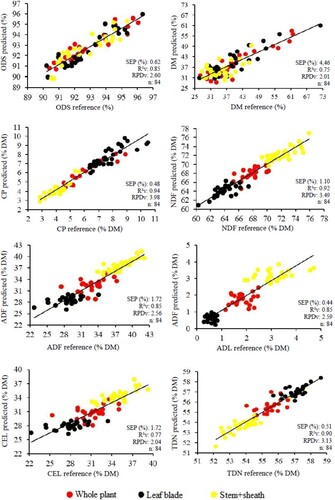 Figure 6. Validation of prediction models developmented for chemical composition of dried forage samples of Brachiaria brizantha cv. Piatã.