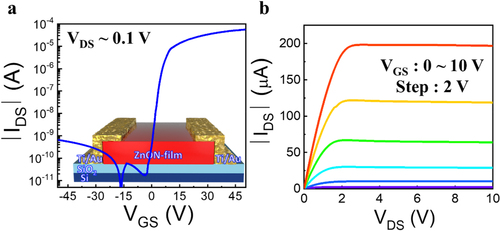 Figure 2. (a) Transfer and (b) Output curves of the proposed ZnON TFTs.