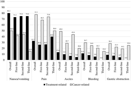 Figure 1. Physician-reported symptoms (% of patients) by line of therapy.