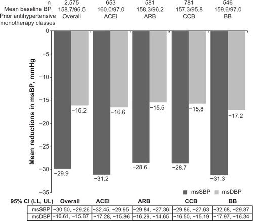 Figure 3 Mean reductions in msSBP and msDBP with Aml/Val combination by prior antihypertensive monotherapy class.