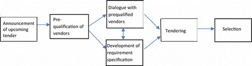 Figure 4 Overview of phases in competitive dialogue.