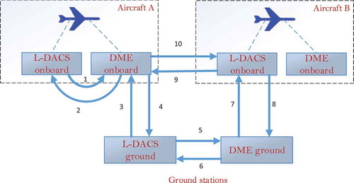 Figure 2. Interference between L-DACS and DME.