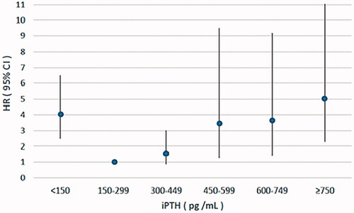 Figure 1. Multivariate adjusted hazard ratio (95% CI) for all-cause mortality according to the levels of serum iPTH. iPTH: intact parathyroid hormone; HR: hazard ratio; CI: confidence interval.