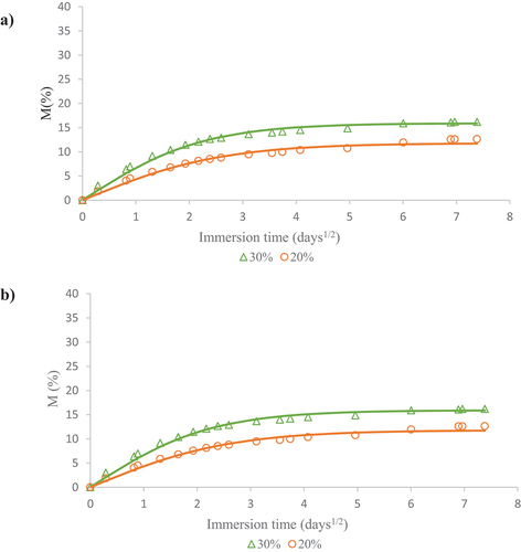 Figure 3. Mass gain (M%) as a function of the square root of time (days1/2) for the composites with mercerized sponge fibers. (a) Distilled water; (b) Salt water.