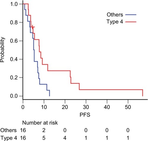 Figure 3 Kaplan–Meier curves of PFS for patients with (red line) and without (blue lines) Borrmann type 4 tumors.Abbreviation: PFS, progression-free survival.