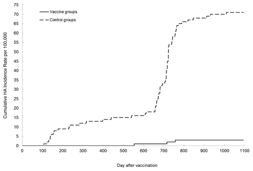 Figure 1. Cumulative HA incidence rate per 100 000 in vaccine and control groups.
