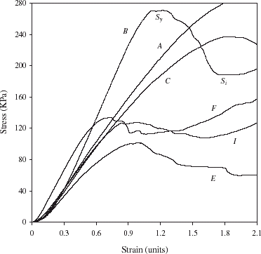 Figure 1. Force-deformation data of cooked fish burger formulations indicated by the individual traces and detailed in Table 1. Products were compressed at ambient temperature (23°C) with a rate of 0.1 mm/s. An example of the derivation of the ratio of inflectional stress to yield stress (S i /S y ) is given by the trace of formulation B.