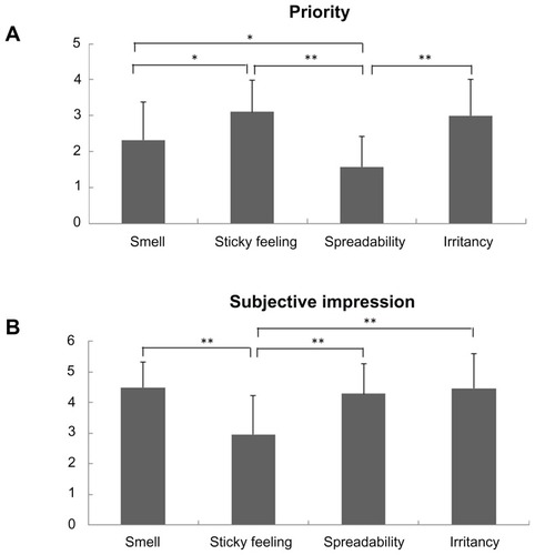 Figure 2 Estimate of priority and subjective impression in transdermal gel users. Priority (A) and subjective impression (B) in transdermal gel users were assessed as described in the “Materials and methods” section.