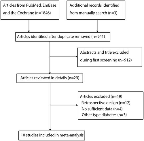 Figure 1. Flowchart of literature search and the selection process of the studies.