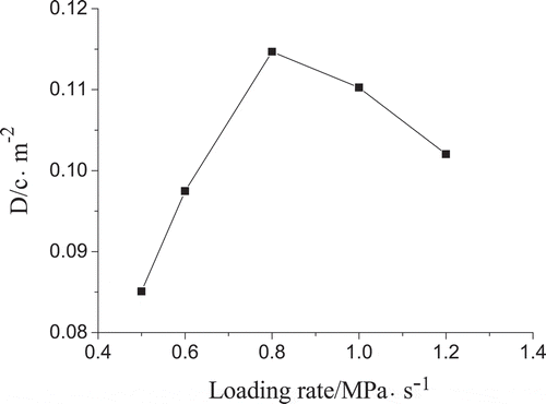 Figure 12. The change of maximum electric displacement with loading rate
