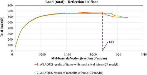 Figure 25. Comparison between performances of a monolithic frame and those of frames with mechanical joints.