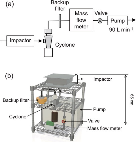 Figure 4. (a) Schematic diagram and (b) illustration of Keio-Transportable Real impactor with Cyclone (K-TRiC).