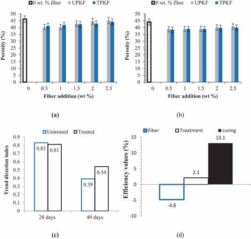 Figure 3. Effects of untreated and treated fiber addition on porosity at curing days of (a) 28 days (b) 49 days with experimental trend analysis (3 c) property evaluation of experimental variables (3d) property evaluation of experimental variables