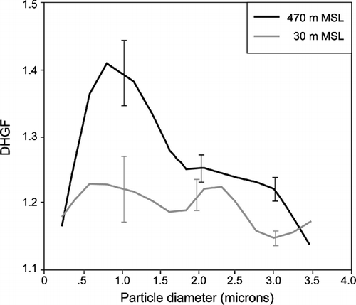 FIG. 5 High and low altitude DHGF spectra for flight 825.