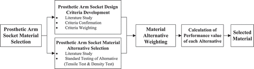 Figure 1. Advanced composite-based material selection process flowchart