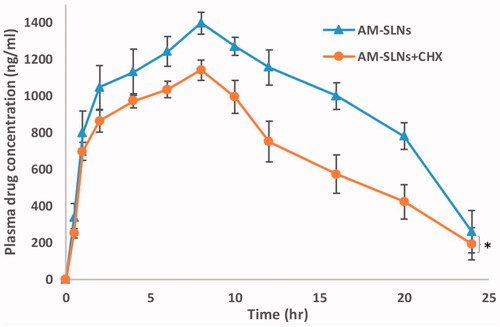 Figure 10 Plasma concentration versus time profile after oral administration of AM-SLNs to cycloheximide treated and non-treated (control) rats (n = 6). *p < .05 compared to control group.