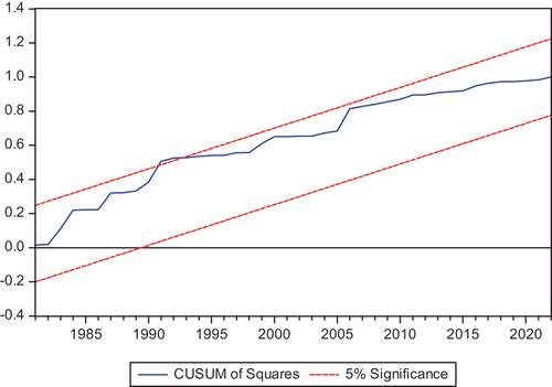 Figure 9. plot of CUSUMSQ for coefficients’ stability of ARDL model. Source: authors’ estimates from data 1970–2022.